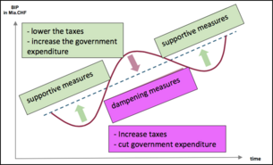 Handoutauszug zum Thema «Business Cycle»