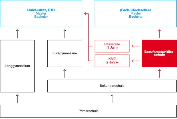 Das durchlässige Schweizer Bildungssystem im grafischen Überblick